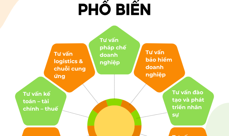 Các loại dịch vụ tư vấn doanh nghiệp phổ biến