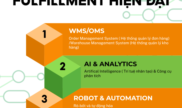 Sử dụng công nghệ Fulfillment hiện đại