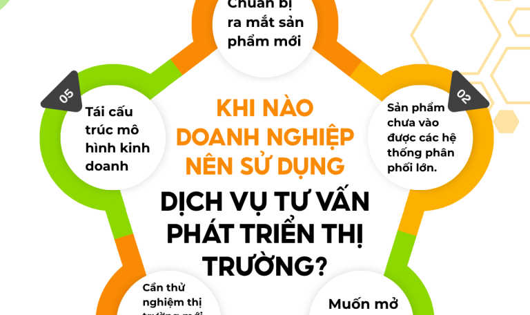 Khi nào cần sử dụng dịch vụ tư vấn phát triển thị trường