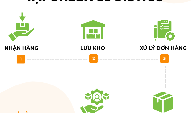 Quy trình Fulfillment tại Green